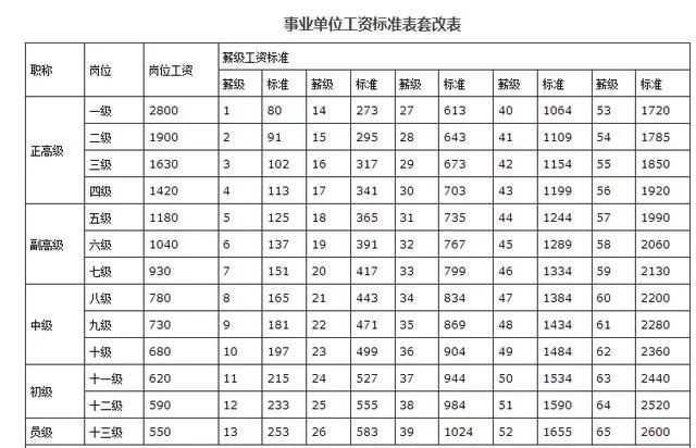 工资标准表