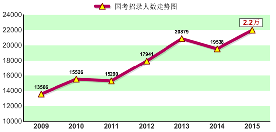 国家公务员考试