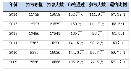 国家公务员考试