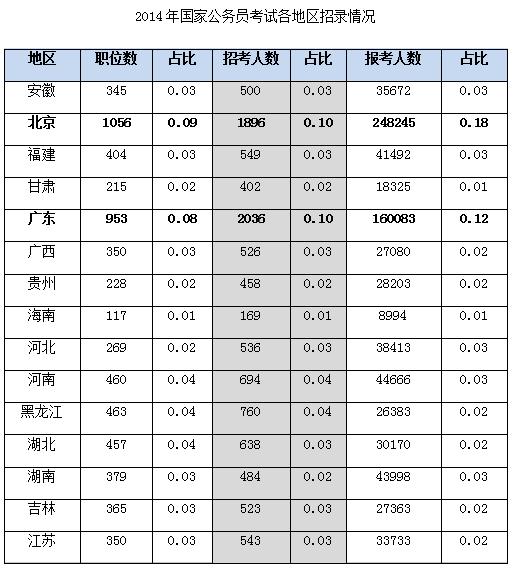 国家公务员考试