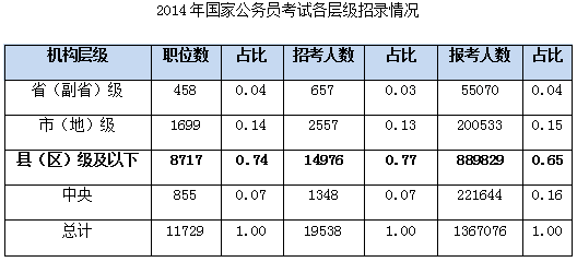 国家公务员考试