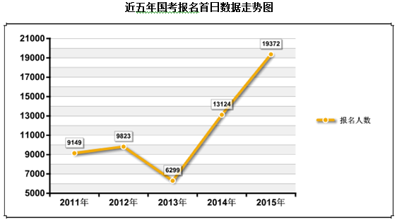 2015年国家公务员考试