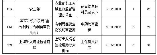 2015年国家公务员考试