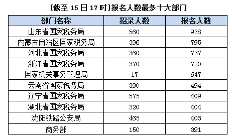 2015年国家公务员考试