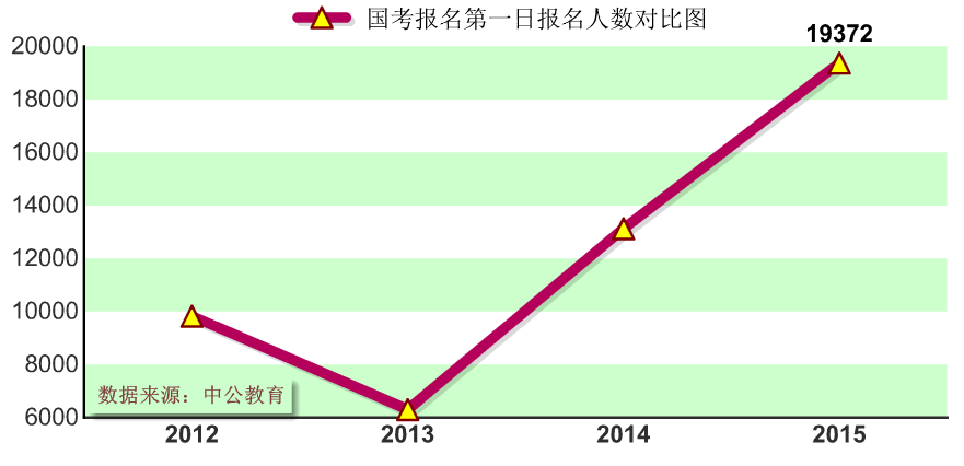 2015年国家公务员考试