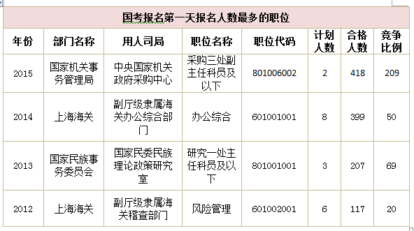 2015年国家公务员考试