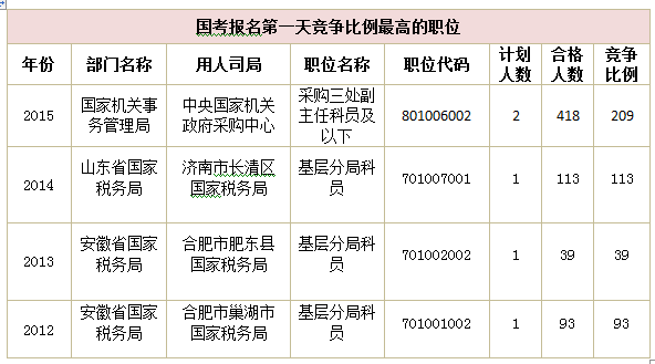 2015年国家公务员考试