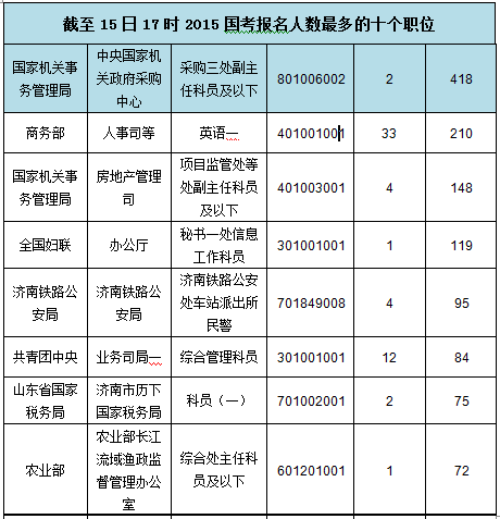 2015年国家公务员考试