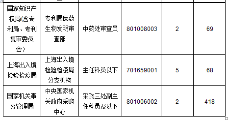 2015年国家公务员考试