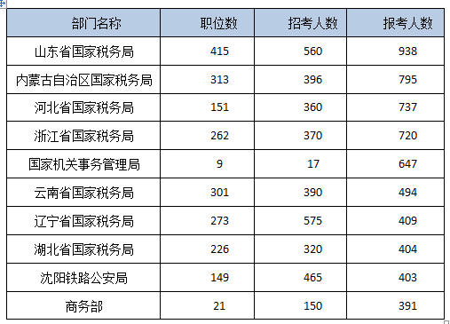 2015年国家公务员考试