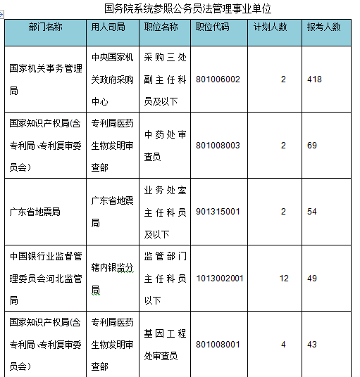 2015年国家公务员考试