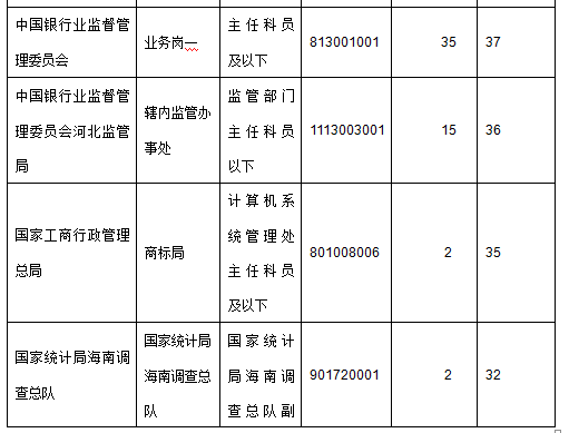 2015年国家公务员考试