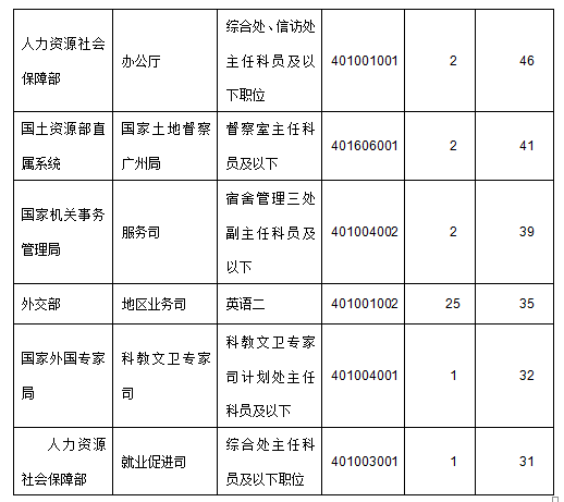 2015年国家公务员考试