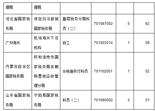 2015年国家公务员考试