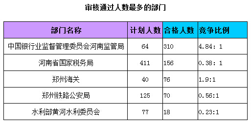 2015国家公务员考试