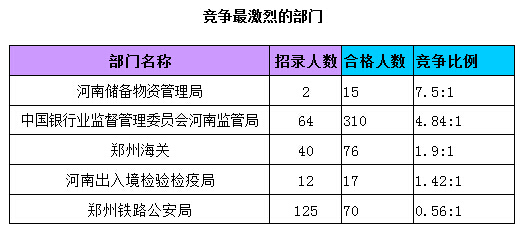 2015国家公务员考试