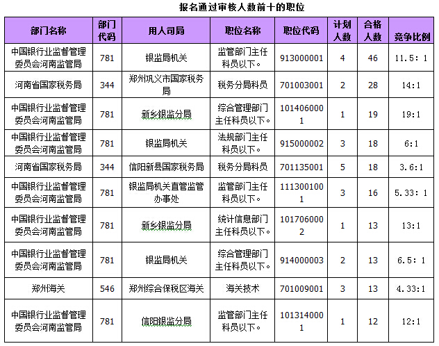 2015国家公务员考试