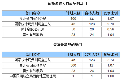 2015国家公务员考试