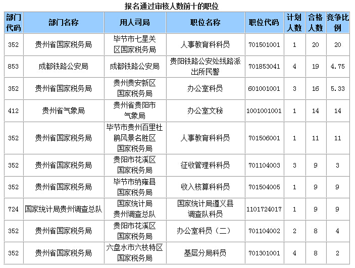 2015国家公务员考试