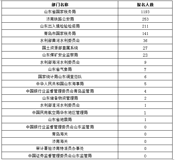 国家公务员考试