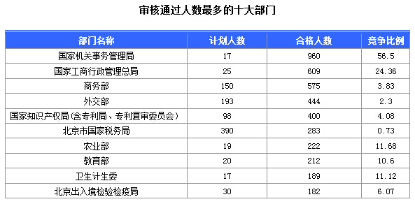 2015国家公务员考试