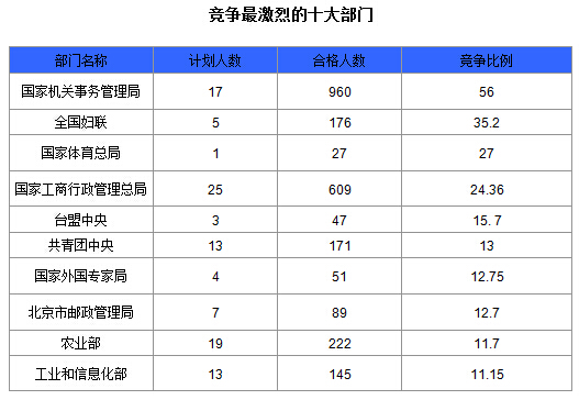 2015国家公务员考试