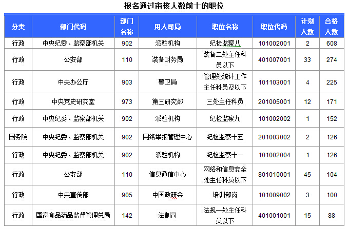 2015国家公务员考试