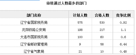 国家公务员考试