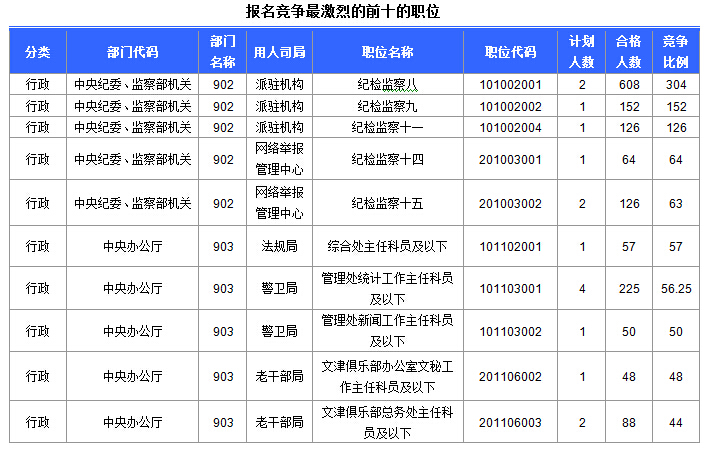 2015国家公务员考试