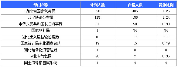 2015国家公务员考试