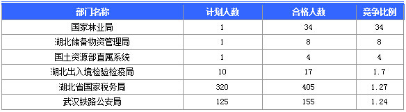 2015国家公务员考试