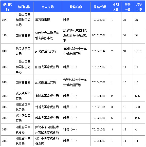 2015国家公务员考试