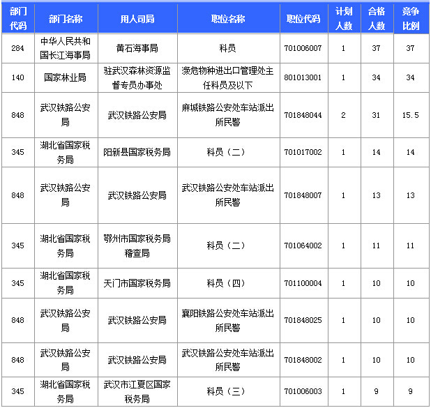 2015国家公务员考试