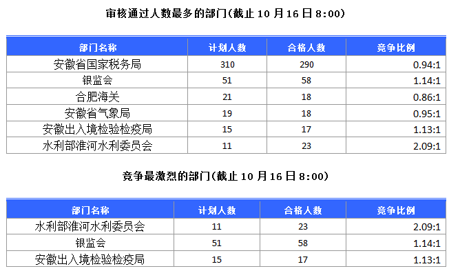 2015年国家公务员考试