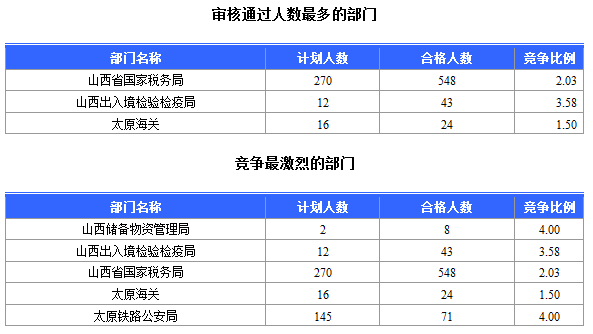 2015年国家公务员考试