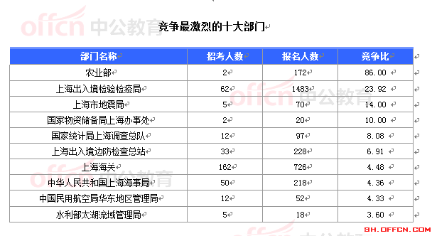 2015国家公务员考试