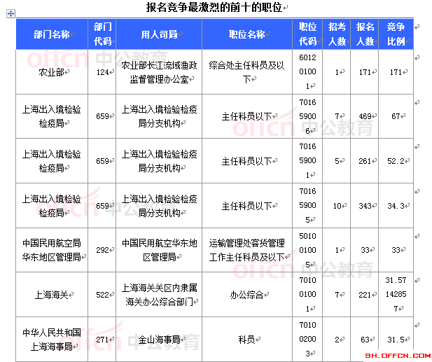 2015国家公务员考试