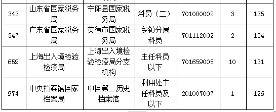 2015国家公务员考试