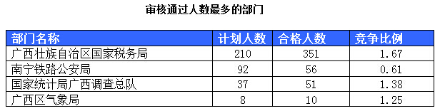 2015国家公务员考试