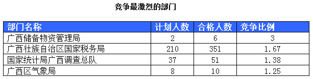 2015国家公务员考试