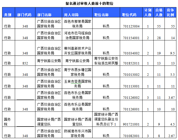 2015国家公务员考试