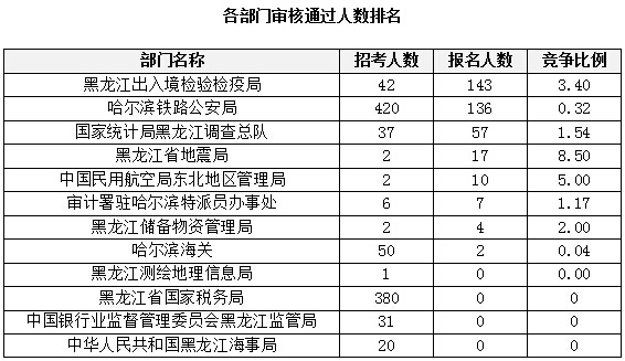 2015国家公务员考试