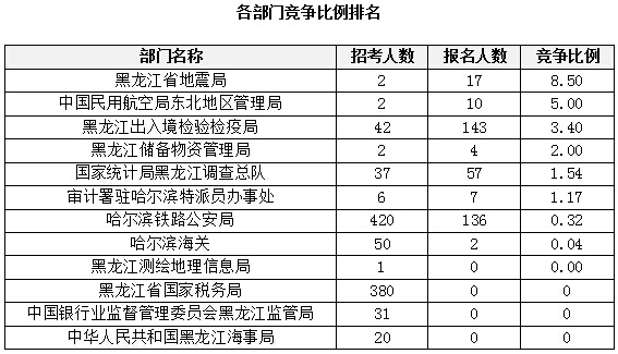 2015国家公务员考试