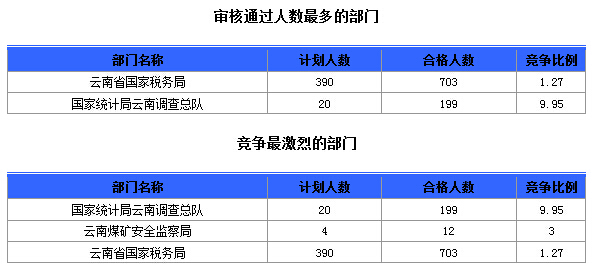 2015国家公务员考试