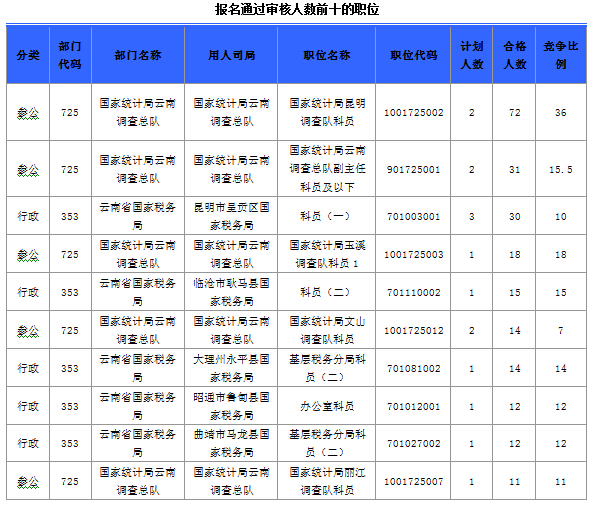 2015国家公务员考试