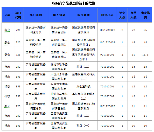 2015国家公务员考试