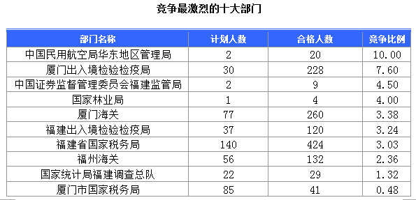 2015国家公务员考试