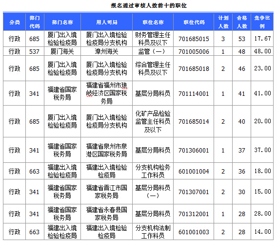 2015国家公务员考试