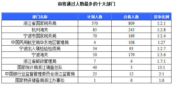 2015国家公务员考试