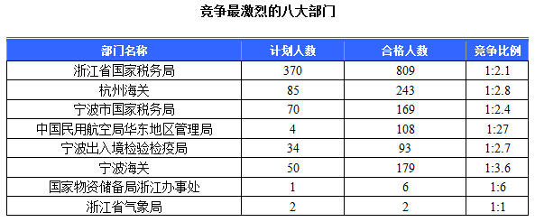 2015国家公务员考试